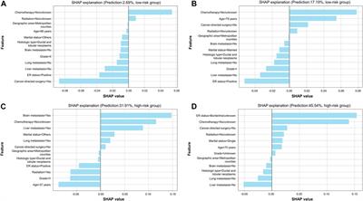 A machine learning–Based model to predict early death among bone metastatic breast cancer patients: A large cohort of 16,189 patients